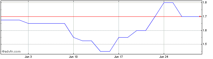 1 Month Cizzle Biotechnology Share Price Chart