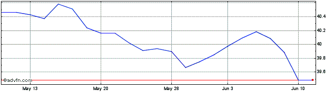 1 Month Am Green  Price Chart