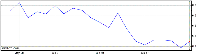 1 Month Clmagldcabenacc  Price Chart