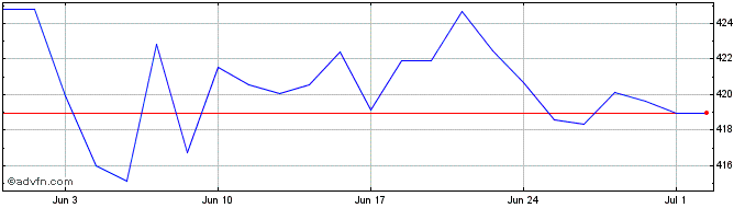 1 Month Ivz Bbg Cmod Ct  Price Chart