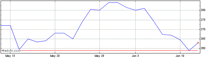 1 Month Cmc Markets Share Price Chart