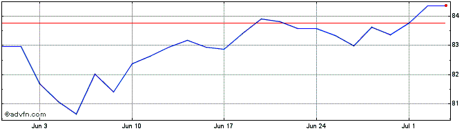 1 Month Ubs Etc Cmsp G  Price Chart