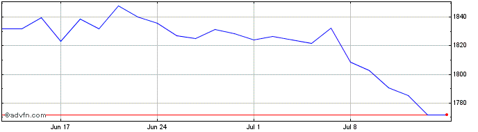 1 Month Inv Bbg Commod  Price Chart