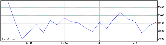 1 Month Amundi Emu Esg  Price Chart