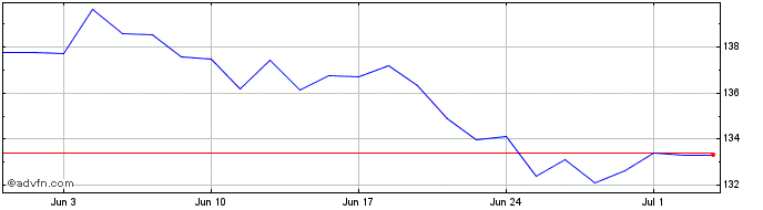 1 Month Lyxor China A  Price Chart