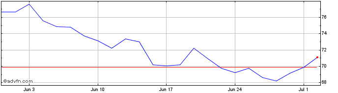 1 Month Sparkco2etcsec  Price Chart