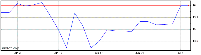 1 Month Wt At1 Coco Etf  Price Chart