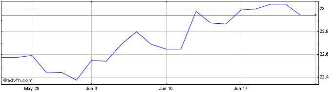 1 Month Cordillera  Price Chart