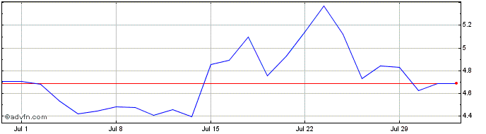 1 Month 1x Coin  Price Chart