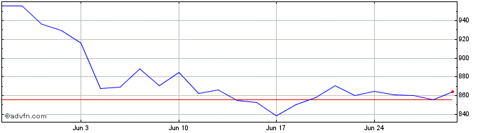 1 Month Scmesgaccetfgbx  Price Chart