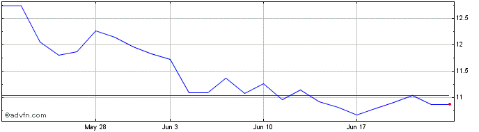 1 Month Scmesgaccetfusd  Price Chart