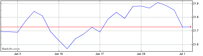 1 Month Frk Cem Dbt Etf  Price Chart