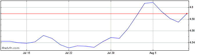 1 Month Glb Cp Gb-h  Price Chart