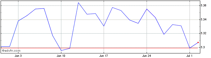 1 Month Ish Glb Crp Bnd  Price Chart