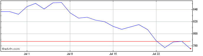 1 Month Wt Wti Crude  Price Chart