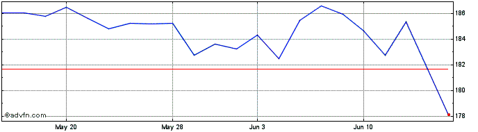 1 Month Ishrc Estx50  Price Chart