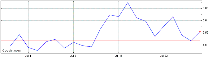 1 Month Is �ctb D  Price Chart