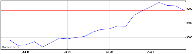 1 Month Ishr $ Gov 1-3a  Price Chart