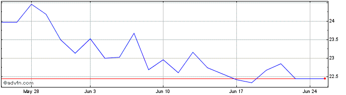1 Month Copper Etc  Price Chart