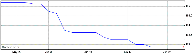 1 Month Coventry Bs12e%  Price Chart