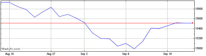 1 Month Ubsetf Ccxaagbp  Price Chart