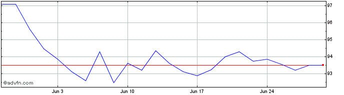 1 Month Ubs Etc Xalc G  Price Chart
