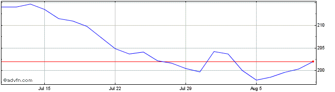 1 Month Ubsetf Ccxaa  Price Chart