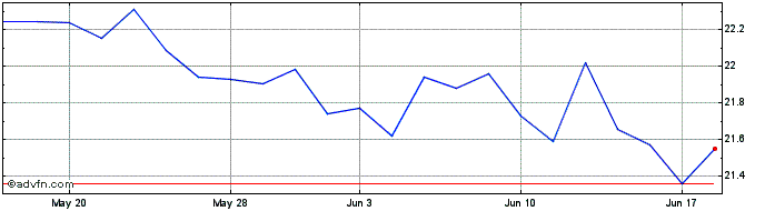 1 Month Ve Bionic Etf  Price Chart