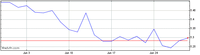 1 Month Rize Circular  Price Chart