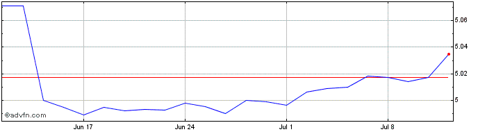 1 Month Ibndsdec26$cor  Price Chart