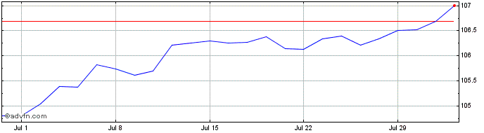 1 Month Ish Ibd 28$ Acc  Price Chart