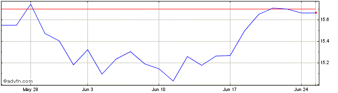 1 Month Wt Em Eq Div  Price Chart