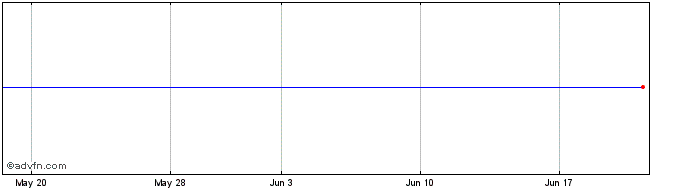 1 Month Wt Us Smallcap  Price Chart