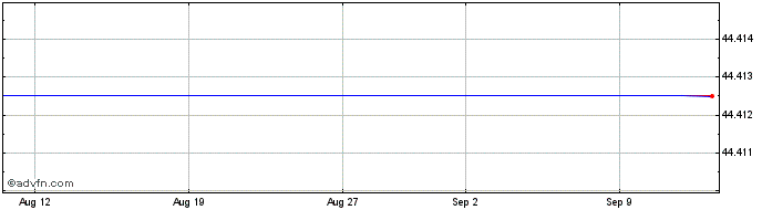 1 Month Wt Jpn Scap Div  Price Chart