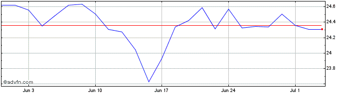 1 Month Vaneck Defense  Price Chart