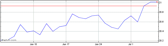 1 Month Wt Em Scp Div  Price Chart