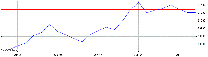 1 Month Lyxor Dow Jones  Price Chart