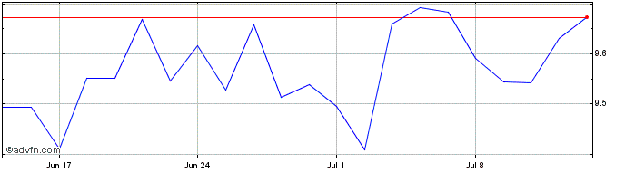 1 Month Gx Disrmat Ucit  Price Chart