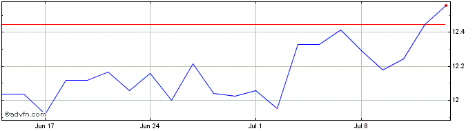 1 Month Gx Disrmat Ucit  Price Chart