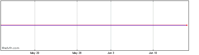 1 Month Diurnal Share Price Chart