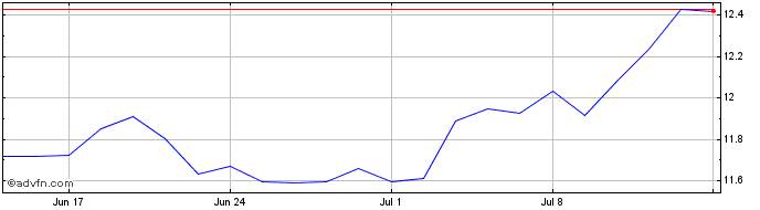 1 Month Gx Aelectrvehi  Price Chart