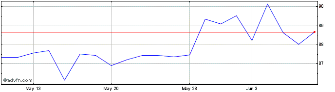 1 Month L&g 2xs Dax  Price Chart