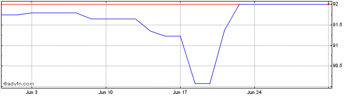 1 Month Rcb 26  Price Chart