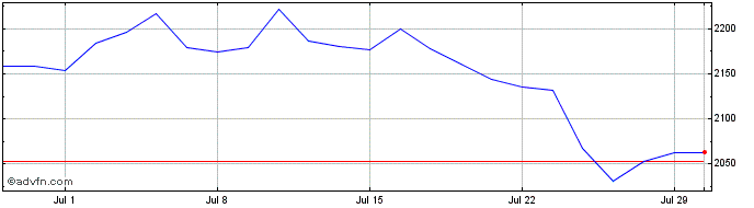 1 Month Wt Jpn Eq Gbp H  Price Chart