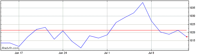 1 Month Lg Enco Gbp Hdg  Price Chart