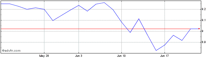 1 Month Am Eurozone Div  Price Chart