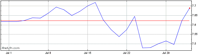 1 Month Is Usa Esg Dist  Price Chart