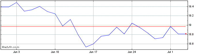 1 Month Wt Euro Equ  Price Chart