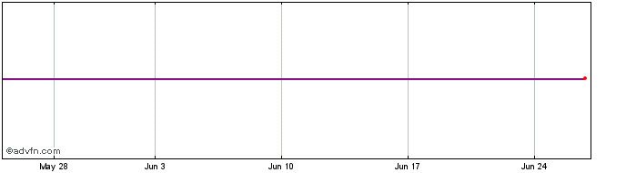 1 Month Ishr Jpm $ Emb  Price Chart