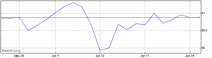 1 Month Ishr E C X-f  Price Chart